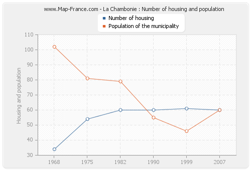 La Chambonie : Number of housing and population